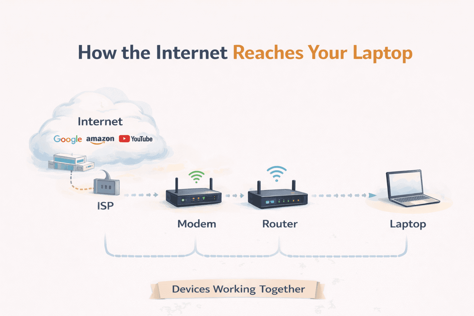 Understanding Network Devices