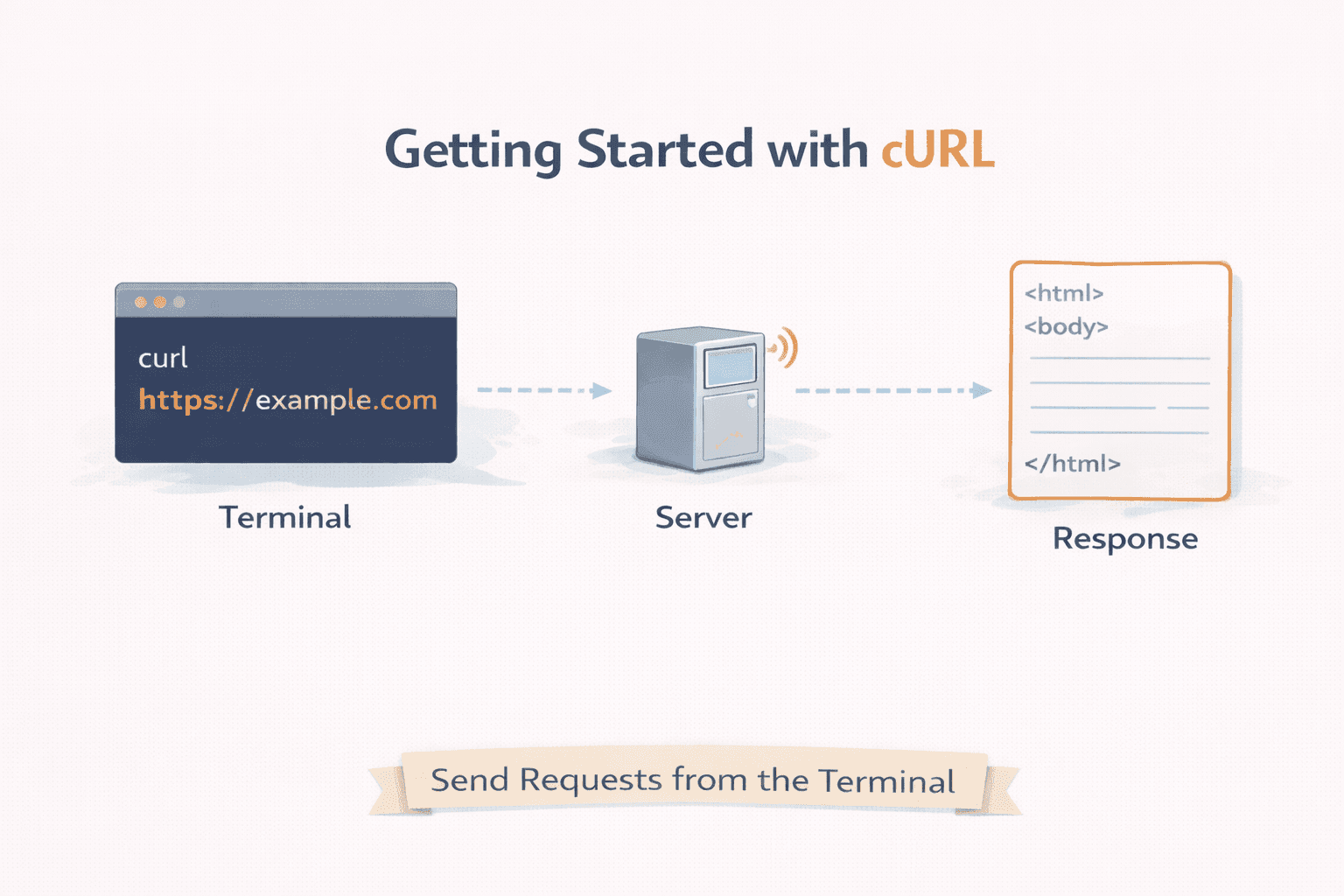 Getting Started with cURL