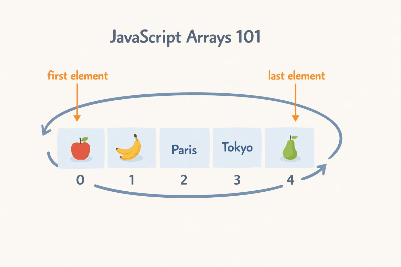 JavaScript Arrays 101